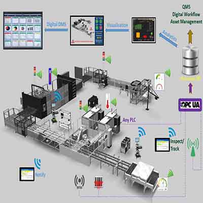 Intelligent technology production overview 